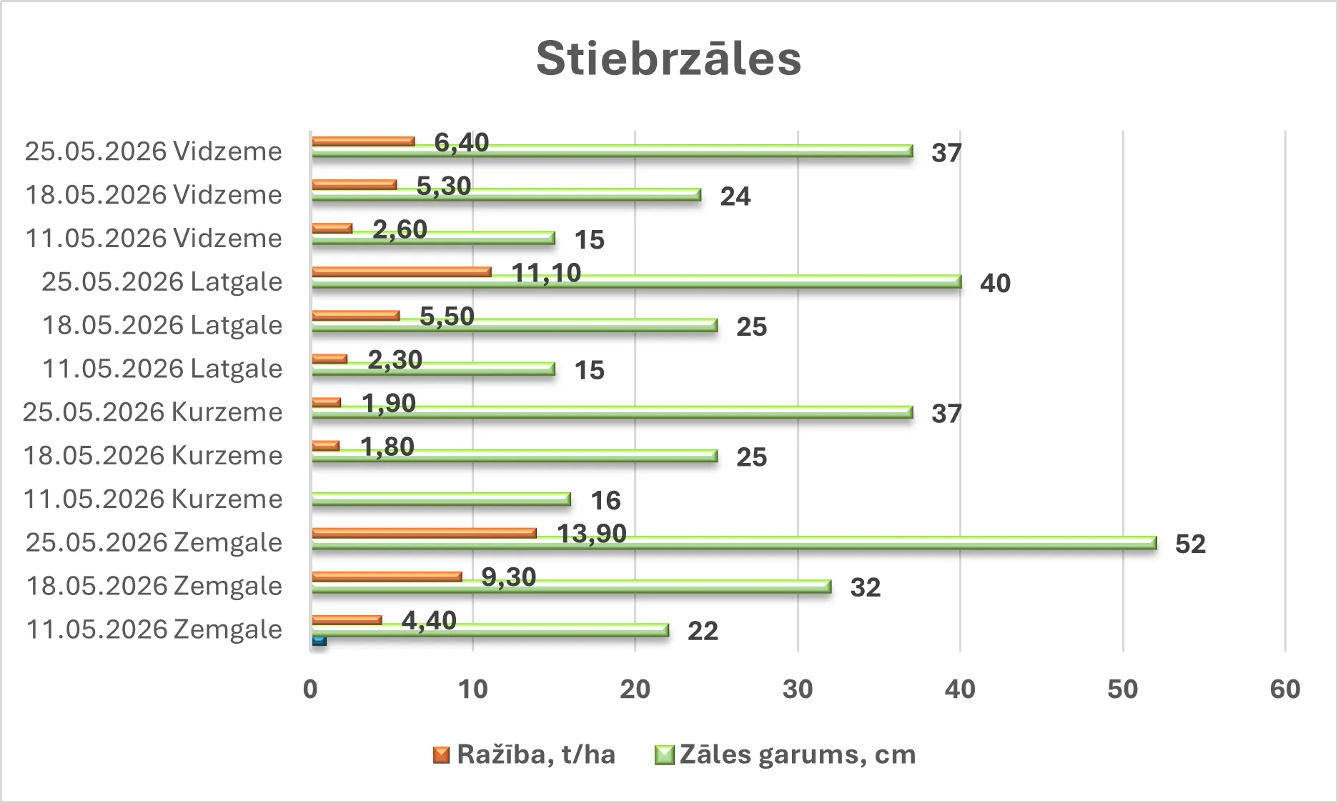 Pļaušanas serviss 2026